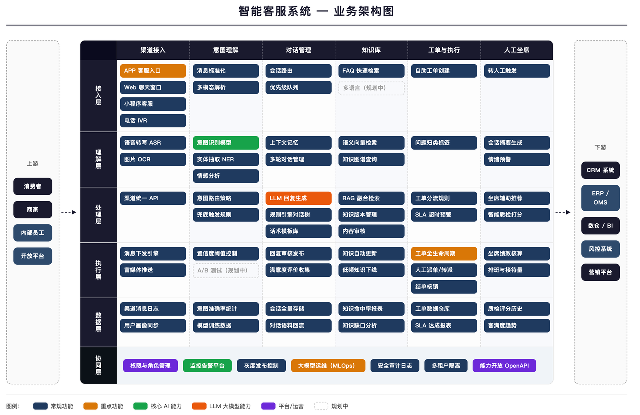 智能客服系统 — 业务架构图