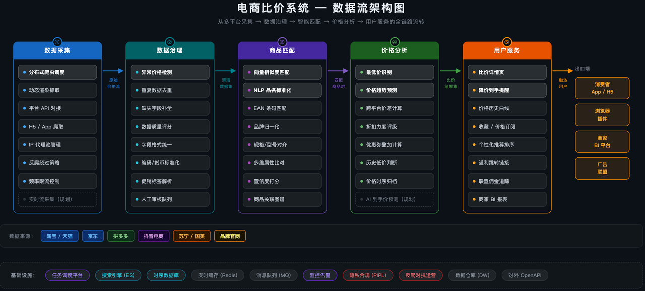 电商比价系统 — 数据流架构图